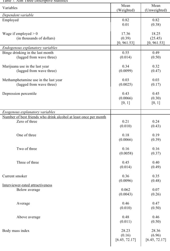 Table 7. Aim Three Descriptive Statistics  Variables   Mean  (Weighted)  Mean  (Unweighted)  Dependent variable   Employed  0.82  0.82  0.01  (0.38)  Wage if employed > 0   17.36  18.25 