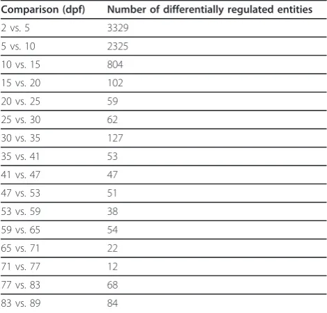 Table 3 Variation among replicate samples acrosstimeline