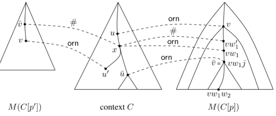 Fig. 2. u = orn C[p] (v) is a proper ancestor of u 0 = orn C[p 0 ] (v)