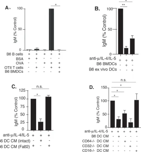 Fig. 2.1 DCs secrete soluble factors that inhibit Ig secretion and PC programming. 