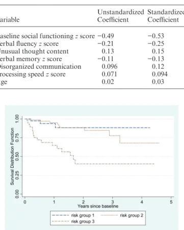 Table 3.  LASSO cox regression model