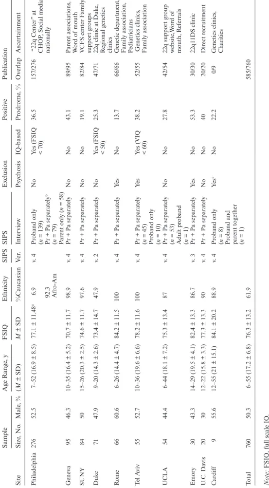 Table 1. Descriptive Data of the 22q11.2 Deletion Syndrome Cohort for Each Participating Site Site
