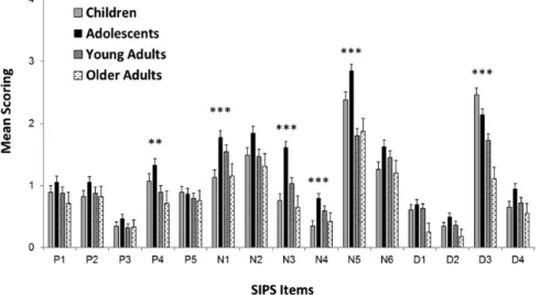 Fig. 1.  Comparison of the mean scores of individual SIPS items between the four 22q11.2 deletion syndrome age groups; mean + SEM; 