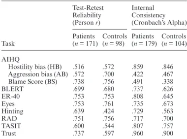 Table 3.  Utility as a Repeated Measure