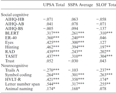 Table 4.  Correlations between Social Cognitive Tasks and  Functional Outcome Measures in Patients