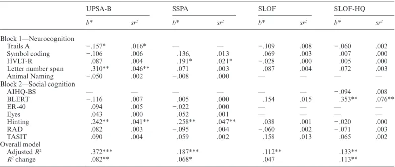 Table 6.  Final Regression Models Accounting for Additional Variance in Outcome beyond Neurocognitive Performance