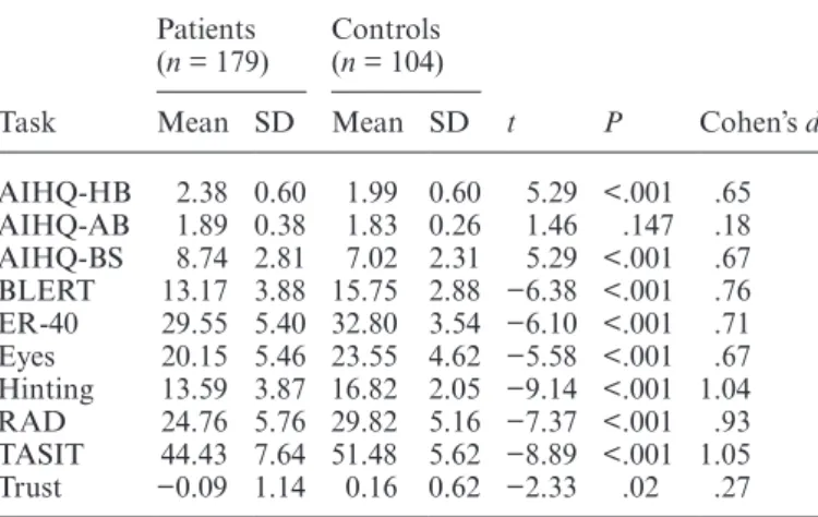 Table 8.  Group Differences on Social Cognitive Measures