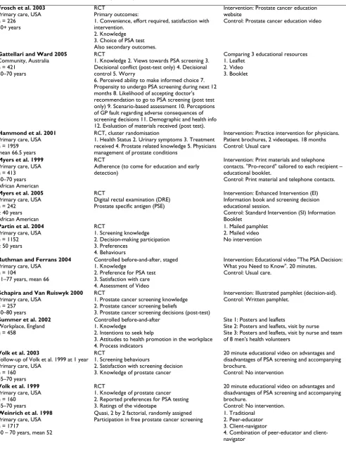 Table 1: Characteristics of Included Studies (Continued)