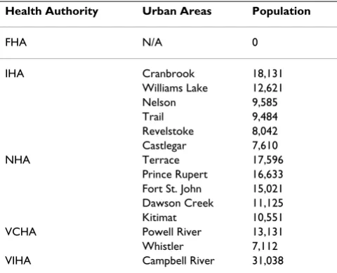 Table 2: Largest Communities Greater Than One Hour to SPC by Health Authority
