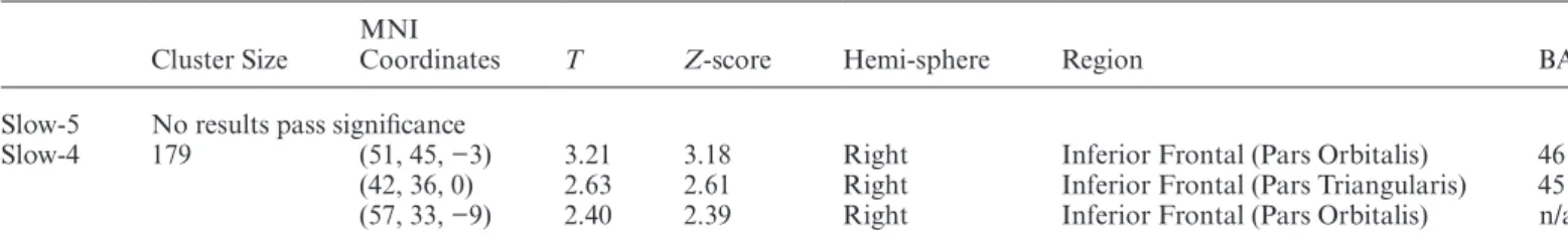 Table 3.  Auditory Hallucination Patient Group Increased Relative to Visual+Auditory Hallucination Patient Group (AH>VH+AH) Cluster Size MNI 