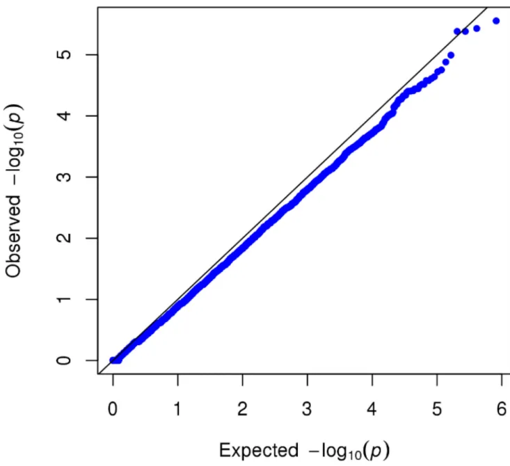 Figure 2. Quantile-quantile plot for the alcoholic hepatitis genome-wide association study