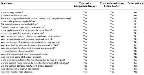 Table 2: Questions used to assess scientific quality of the study and the reader's ability to adequately understand the intervention