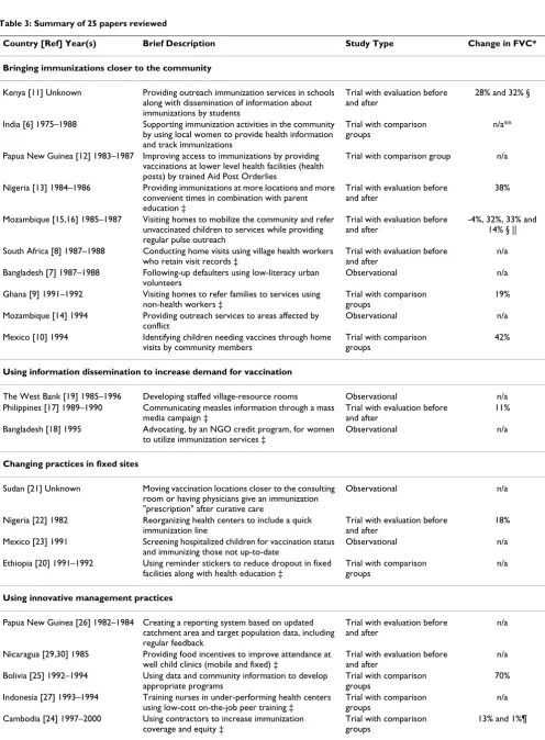 Table 3: Summary of 25 papers reviewed