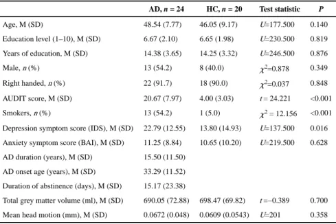 Table 1 Demographic and clinical characteristics.