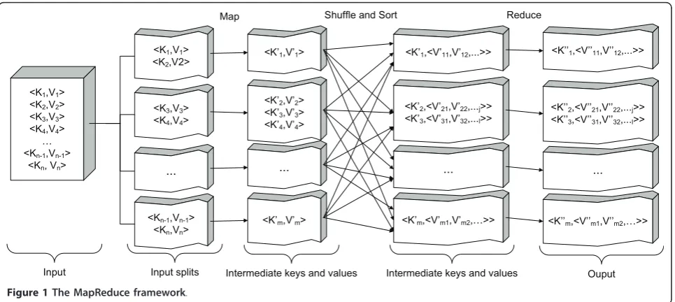 Figure 1 The MapReduce framework.