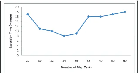 Figure 5 The performance of CloudAligner and CloudBurst inAmazon Elastic MapReduce.