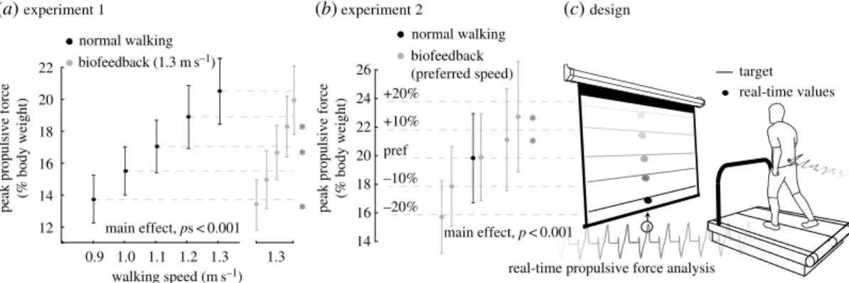 Figure 1. Group mean (standard deviation) peak propulsive force values (a) when walking across a range of speeds and at 1.3 m s −1 with biofeedback of propulsive force targets extracted from slower speeds and (b) walking at preferred speed with propulsive 