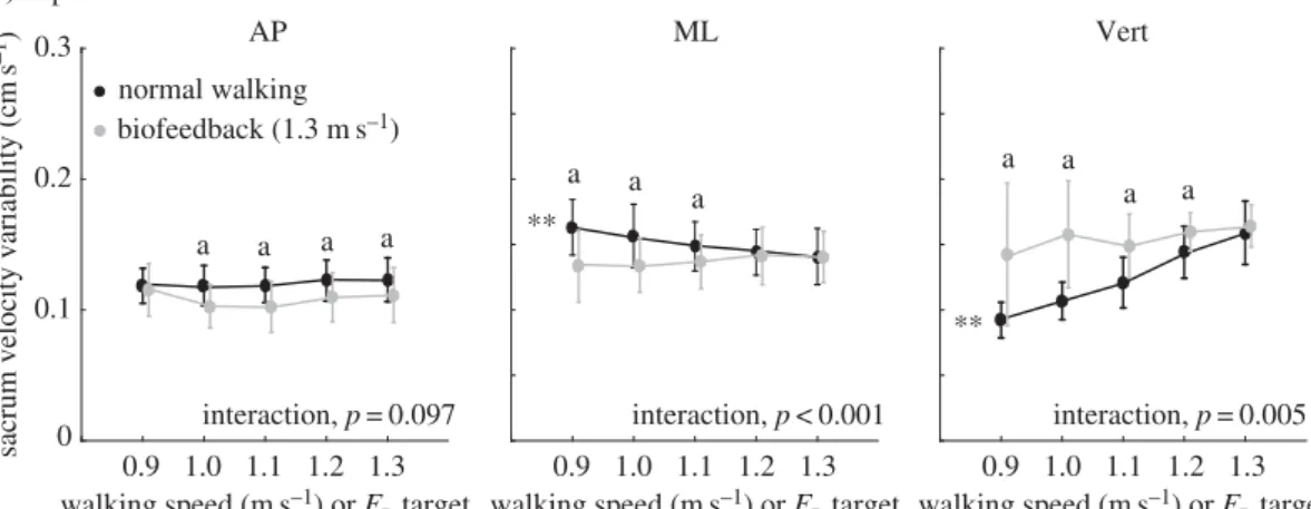 Figure 4. Group mean (standard deviation) anterior–posterior (AP), mediolateral (ML) and vertical (Vert) sacrum velocity variability for (a) systematic changes in walking speed and propulsive force targets extracted from slower speeds, and (b) walking at p