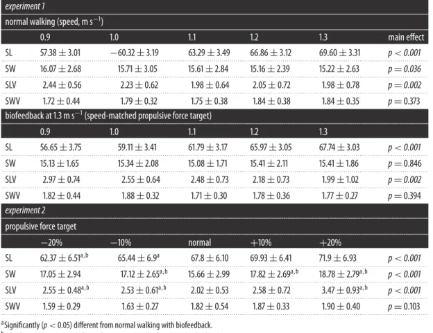 Table 1. Mean ± s.d. step kinematics (centimetres). SL, step length; SW, step width; SLV, step length variability; SWV, step width variability.