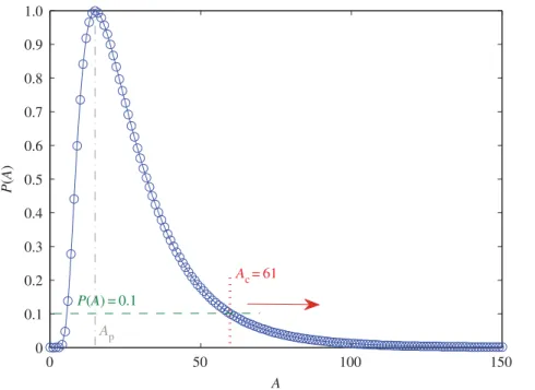 Figure 8. Determination of threshold A c . Normalized distribution P(A) of the amplitude A for files 1–28 for the same mode as in figure 4, where A p is the value of amplitude at the peak of the distribution