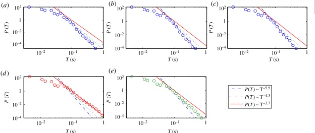 Figure 9. Statistical and scaling behaviours of HFOs. Distributions of on-interval T of IMF 5 (channel 11, figure 4): (a–e) for files 1–28, 29–51, 52–94, 100–172, 175–223, respectively