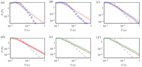 Figure 10. Statistical and scaling behaviours of HFOs, more examples. Distributions of on-interval T of IMF 5 (channel 6 of rat 9): (a–f ) for files 1–19, 32–57, 63–72, 78–97, 98–118 and 119–149, corresponding to the pre-stimulation state, post-stimulation