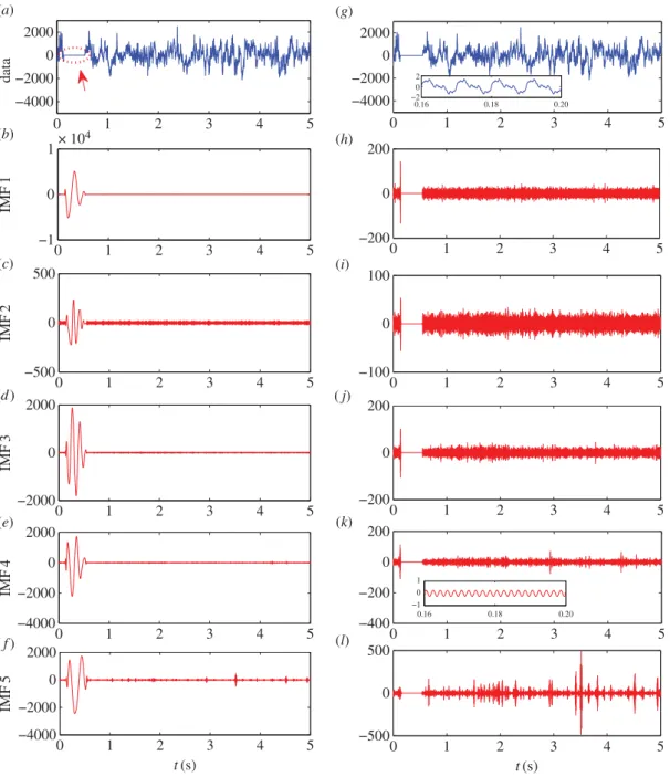 Figure 11. A demonstration of adding small oscillations in EMD computation to eliminate spurious large values in IMFs