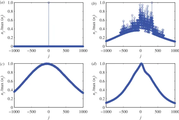 Figure 1. Pretreatment of massive data from rat EEG. Different types of distributions of n j for Rat004 channel 02