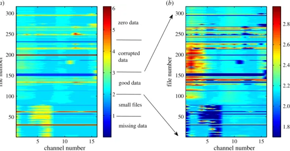 Figure 3. Contour representation of massive data from rat EEG. Contour plot of log 10 σ s for Rat001