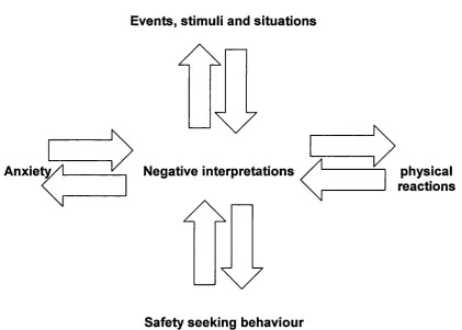 Figure 1 -  The Salkovskis cognitive model of the persistence of anxietv: 