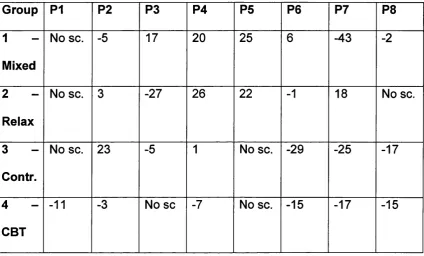 Table 4 - Pre-post intervention differences in self-reported exam anxiety 