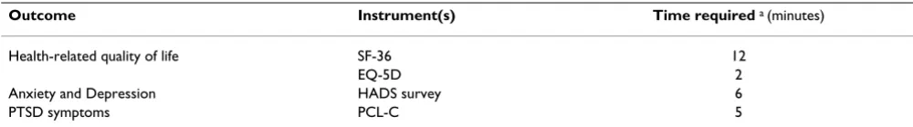 Table 1: Outcomes assessed at each follow-up point in the Intensive Care Outcome Network (ICON) study