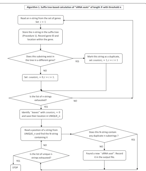 Figure 2 Algorithm 1 flowchart. Algorithm 1 performs suffix tree-based calculation of “siRNA seats’’ of length N with threshold n.