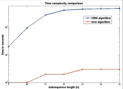 Figure 4 Algorithm efficiency comparison. Time taken to retrieve all unique strings of length n for the new algorithm (crosses) and thepreviously suggested CRM algorithm (circles) on a logarithmic scale.