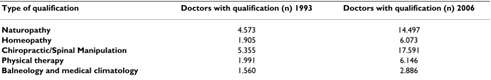 Table 1: Qualifications in the field of CAM in the years 1993 and 2006