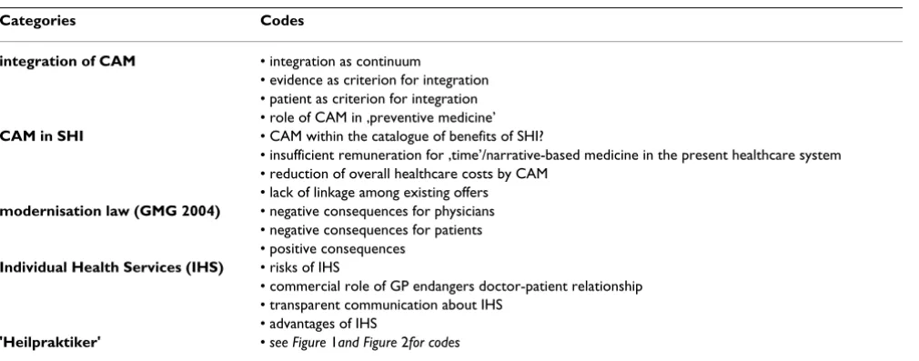 Table 3: Key themes and categories
