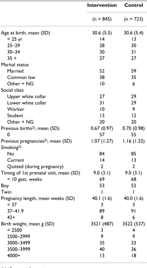 Table 1: Comparability of the intervention and control groups, % if not otherwise indicated1)