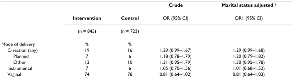 Table 2: Interventions during labour and delivery and infant outcome1).