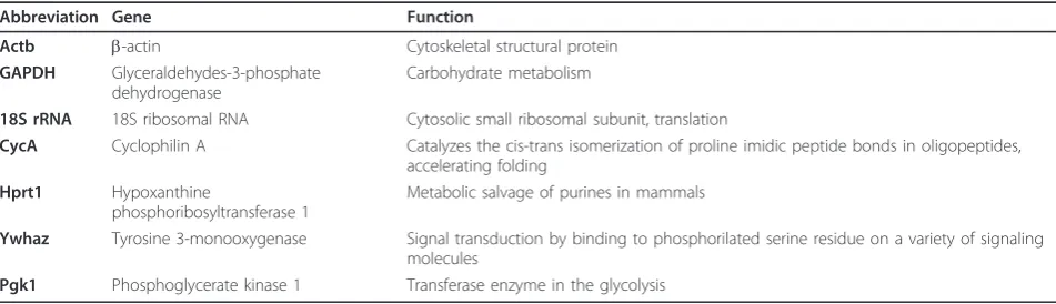 Table 1 Description of candidate reference genes for qRT-PCR