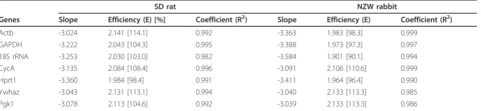 Table 2 Primer information of reference genes for qRT-PCR