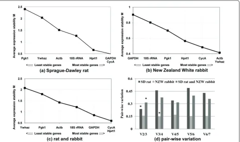 Figure 1 Cycle threshold (CT) values of candidate reference genes in intervertebral disc organ culture of Sprague-Dawley rat (a) andNew Zealand White rabbit (b)