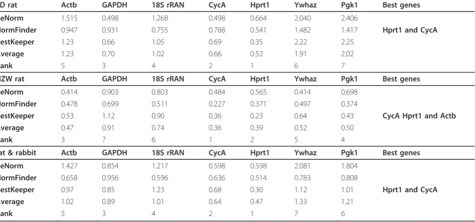Table 4 Ranking order of candidate reference genes inthe intervertebral disc of Sprague-Dawley (SD) rat andNew Zealand White (NZW) rabbit