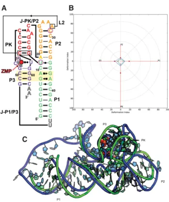 FIGURE 4. Puzzle 13: ZTP riboswitch. (A) Secondary structure and (B) module-based deformation profile values for the three predicted models from different groups with lowest RMSD: Das model 7 (green), Chen model 5 (blue), and Bujnicki model 3 (cyan)