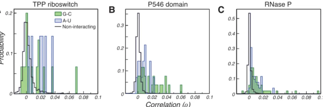 FIGURE 1. Distribution of correlation coefficients for the (A) TPP riboswitch, (B) P546 domain, and (C) RNase P catalytic domain RNAs.