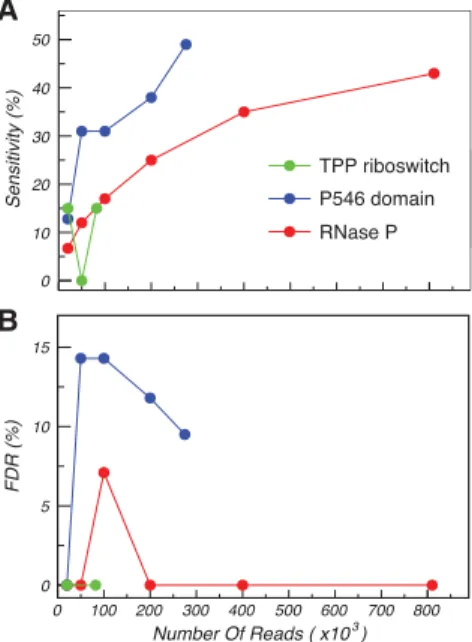 FIGURE 5. Accuracy of base-pair detection as a function of read depth.