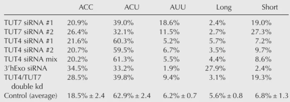 TABLE 1. The percentage of 3 ′ ends of the histone HIST2H2AA3 mRNAs that end in three different sequences, ACC, ACU, AUU after the stem –loop, or that are longer or shorter than 3 nt are shown, for each of the knockdowns and for the control samples (averag