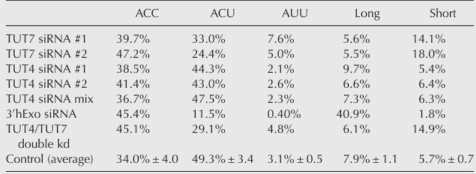 TABLE 2. The percentage of 3 ′ ends of the histone HIST1H2AG mRNAs for the same samples analyzed in Table 1