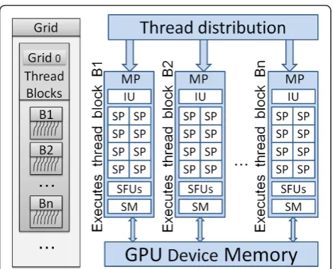 Figure 1 NVIDIA GPU Architecture. Simplified GPU Architecture:The grey rectangles of thread blocks are for illustration purposesand are not a physical part of the architecture