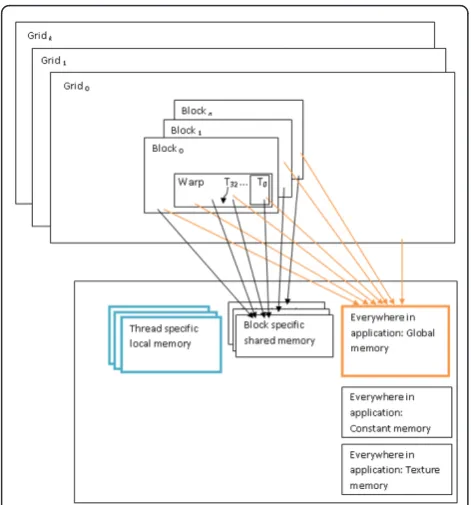 Figure 2 CUDA Thread and Memory Hierarchy. The dashedrectangle at the top half of the diagram shows the CUDA threadhierarchy while the large rectangle in the lower half shows thehierarchy of memory spaces in a CUDA device