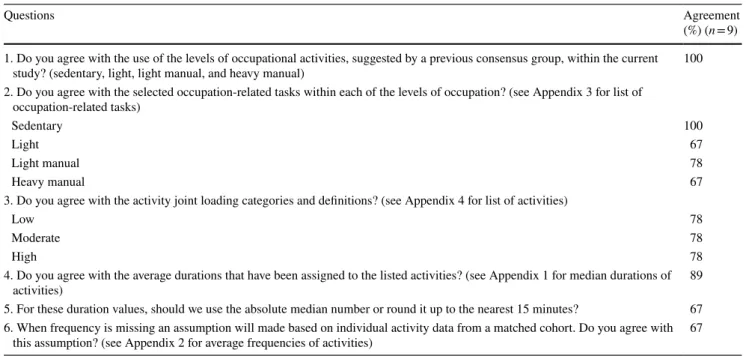 Table 2   Modified Delphi results (questions were based on evidence and supplementary information provided in Appendices 1–4)
